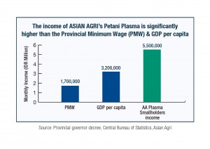 Asian Agri Smallholders Income, Unlocking Rural Potential