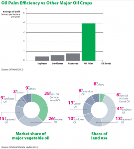 Oil Palm Efficiency vs Other Major Oil Crops