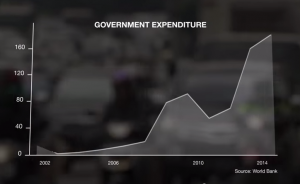 Indonesian government expenditure