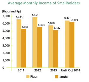 The private-public partnership has seen improvements in smallholders' incomes.