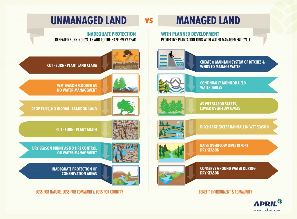 APRIL infographic - Managed and Unmanaged lands