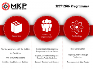 This year, MKP 2016 has selected Desa Tambakrejo, Dusun Sendang Biru, East Java as the village to work with