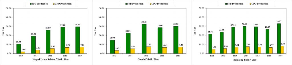 Fresh fruit bunch and crude palm oil yield data point to increased and sustained productivity levels for estates in Negeri Lama Seletan (North Sumatra), Gondai (Riau) and Bahilang (North Sumatra), which planted Asian Agri's Topaz seeds.